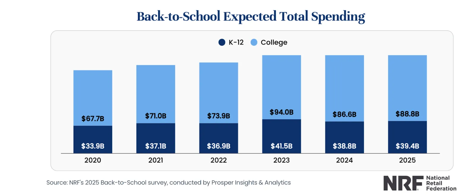 Back-to-School expeced total spending